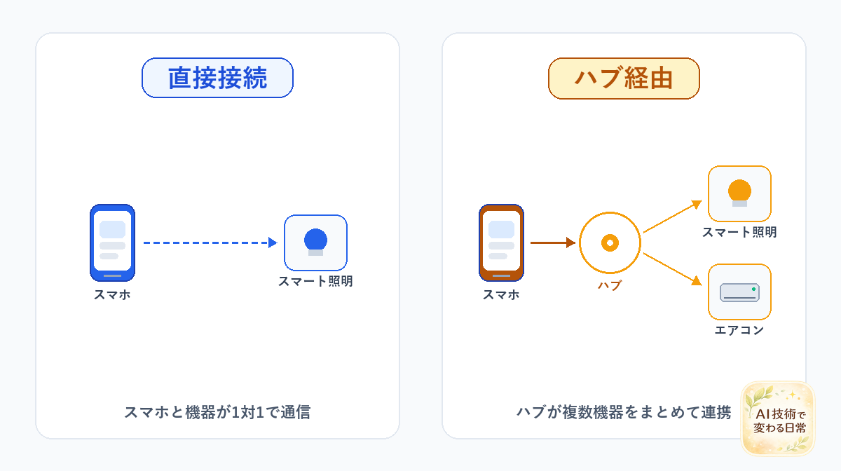 スマートフォンと機器の直接接続とハブ経由接続の通信ルートの違いを比べた比較図