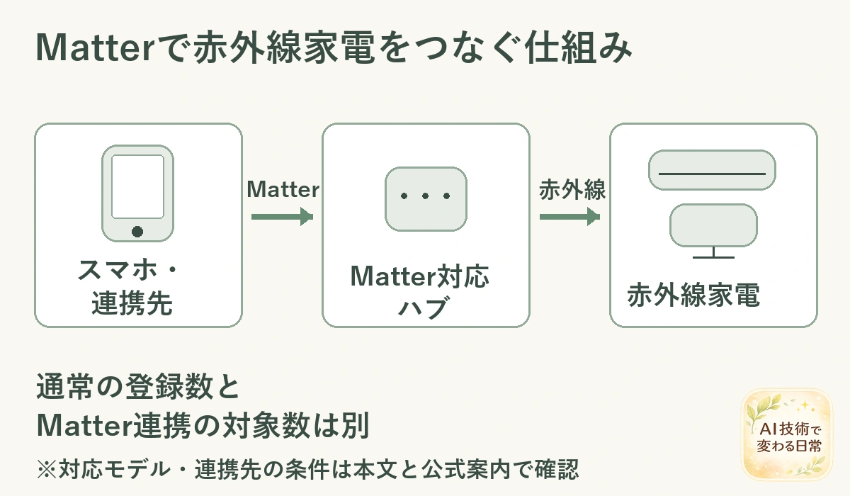 Matter対応ハブを介して赤外線家電を操作する仕組み。通常の登録数とMatter連携の対象数は別