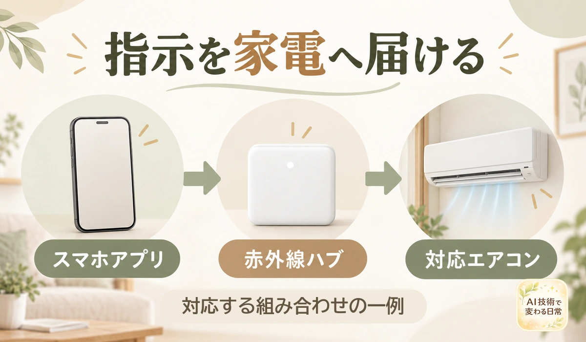 スマートフォンの指示を赤外線ハブが対応エアコンへ届ける流れ